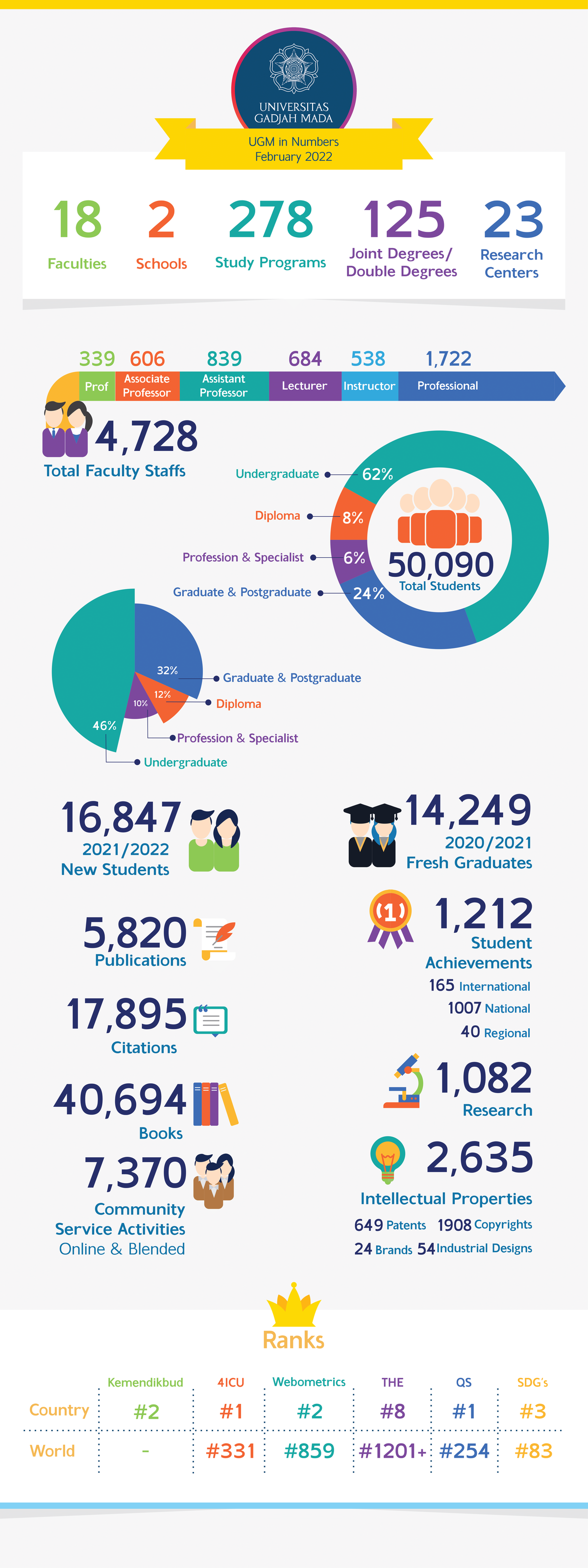 UGM in Numbers 2022 update-1.png